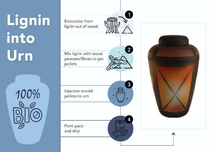 en info process lignin into bio urn