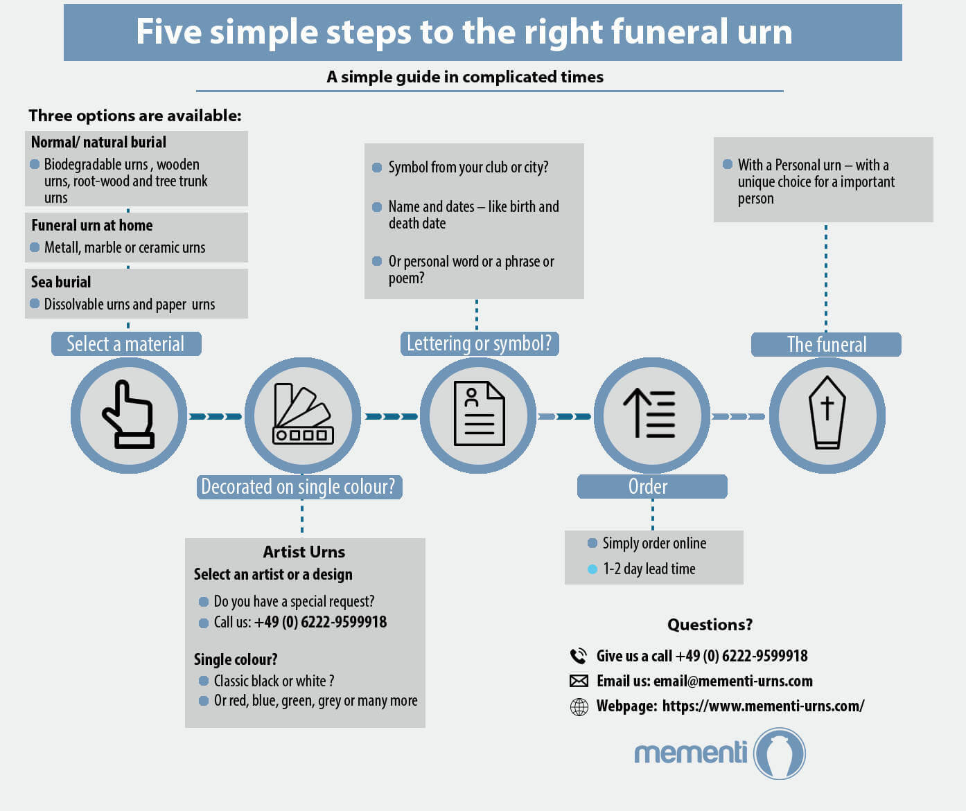 Info Timeline Graphicbuy A Funeral Urn